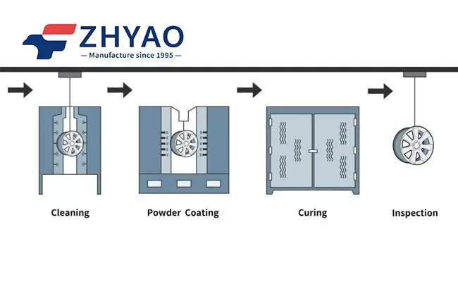 Understanding the Powder Coating Process: Step-by-Step Explanation